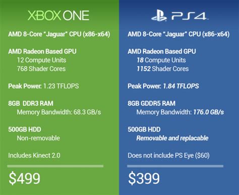 Choosing A Side The Ps4 Xbox One Debate