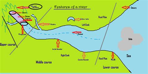 Goographypicture Diagram Features Of A River