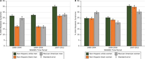 Metabolic Syndrome Prevalence By Raceethnicity And Sex In The United