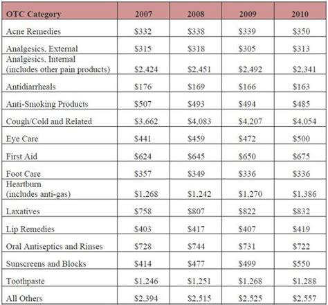 Here are 10 things you didn't know you could buy with your otc card: Over-the-counter medication tax rule gets Ways & Means Oversight once over - Don't Mess With Taxes