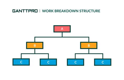 What Is A Work Breakdown Structure And How To Improve Project