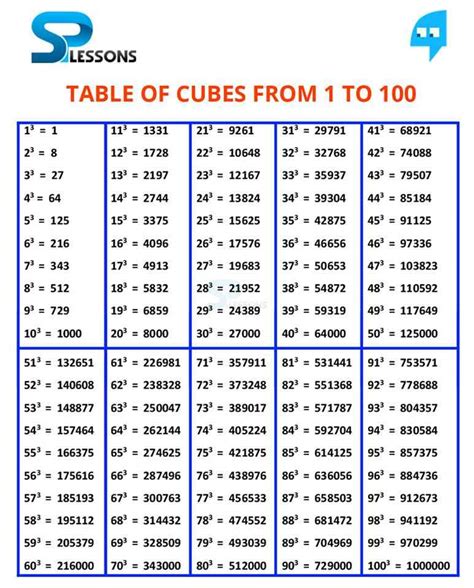 1, 8, 27, 64, 125, 216,… but if you were looking for the formula: Square And Cube Table : Wooden Square Blocks Unfinished ...