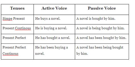 Pelajari Contoh Soal Passive Voice Dan Jawaban Ini