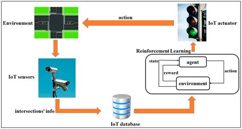 Smart Cities Free Full Text An Intelligent Iot Based Traffic Light