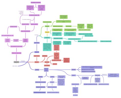 Argentina Coggle Diagram