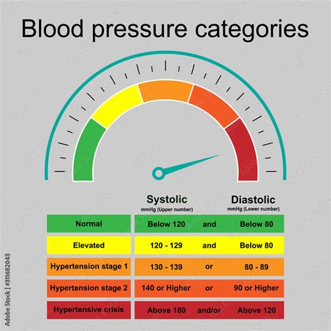 Table Of Blood Pressure Categories Infographic With Speedometer Show Hypertensive Crisis