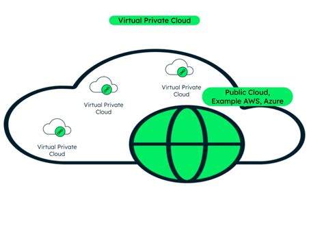 What Is A Virtual Private Cloud Vpc Introduction Mongodb Mongodb
