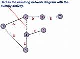 Photos of When To Use Dummy Activity In Network Diagram