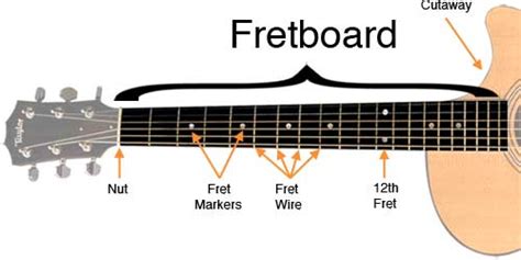 Guitar Fretboard Guide