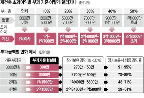 국토부 재건축 부담금 합리화 방안 세부 후속 조치 나서 한국경제