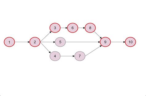 An Introduction To Critical Path Method With Templates