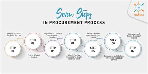 How Do Procurement People Do Contract Management Today 1000 In 2020