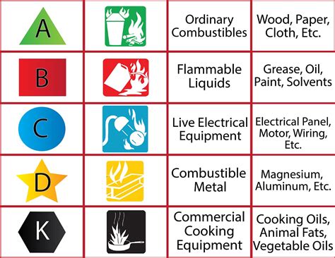 Classification Of Fires And Fire Extinguishers In Nairobi Kenya Dandy