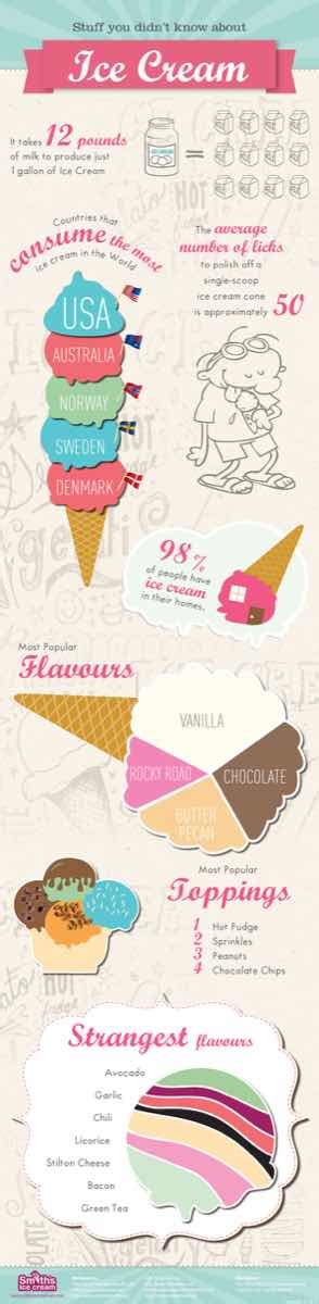 Infographic Shows 7 Interesting Facts About Ice Cream Foodbev Media