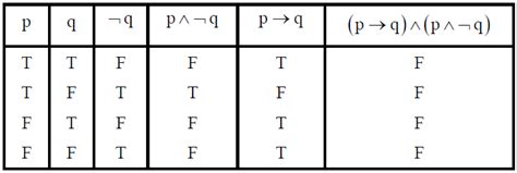 Normal Forms And Truth Table