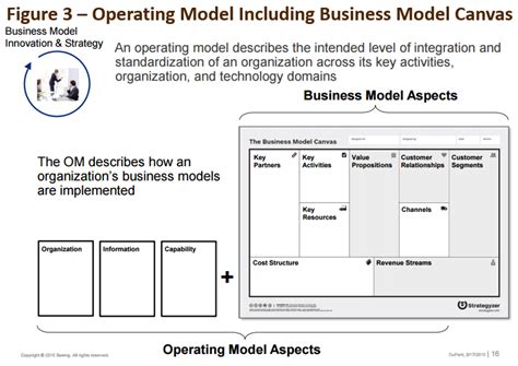 Bridging Business Model Canvas And Business Architecture
