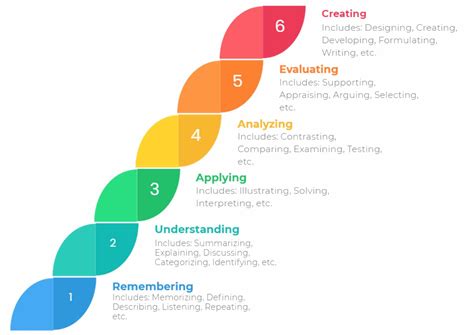 Blooms Taxonomy 6 Levels Of Effective Thinking
