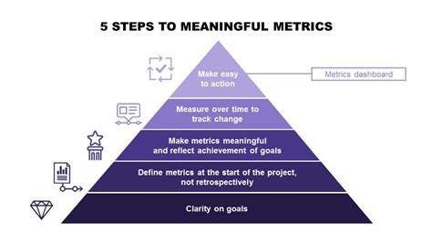 Metrics To Meaning Mapping The Path To Better Communications Good