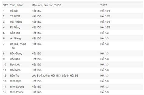 Những tỉnh, thành cho đi học trở lại từ 17/2. Cập nhật mới nhất lịch đi học, nghỉ học của HS 63 tỉnh ...