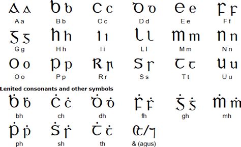 How to write an irish accent? Irish language, alphabet and pronunciation
