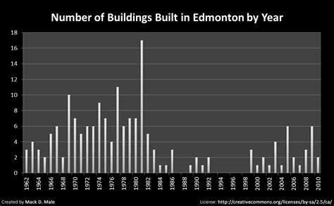 Reimagine Achieving A Sustainable Building Stock In Edmonton