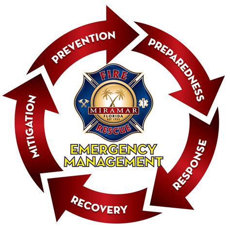Emergency Management Miramar Fl Official Website