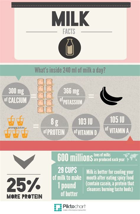 Milk Piktochart Infographic Editor Milk Facts Milk Infographic