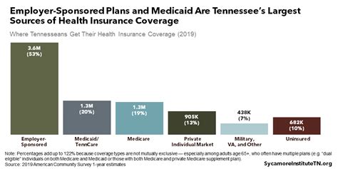 View unitedhealthcare exchange plans in tennessee. 2019 Census Data on Health Insurance Coverage in Tennessee