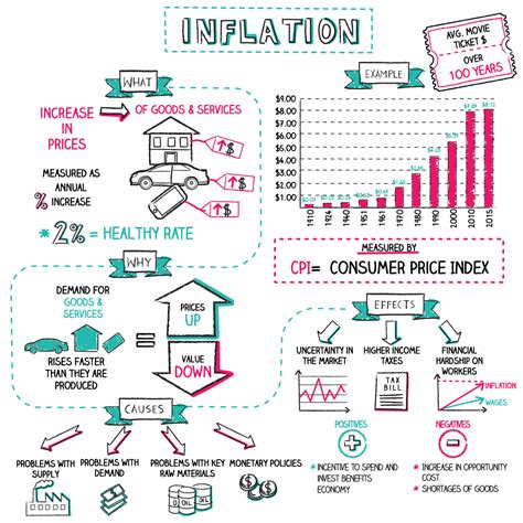 Companies finance their operations either through equity financing or through borrowings and loans. Inflation sheet ~ explained and illustrated ~ Napkin ...