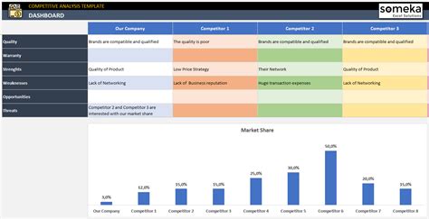 Competitor Analysis Excel Template Competitor Dashboard Tool