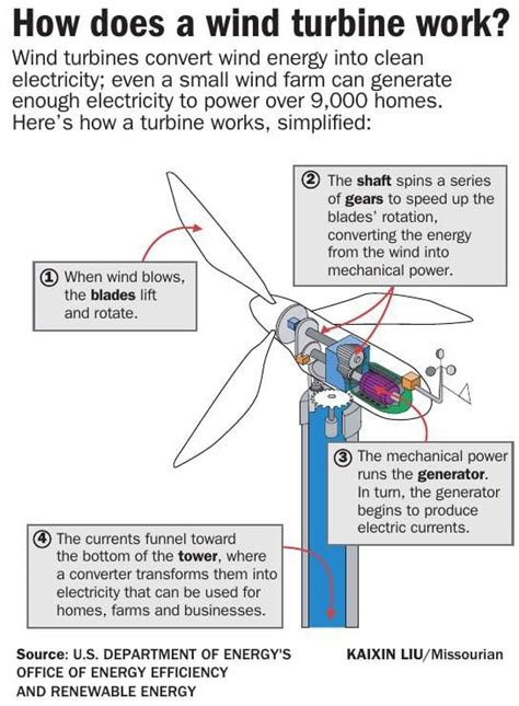 Diagram Of Wind Turbine How It Works