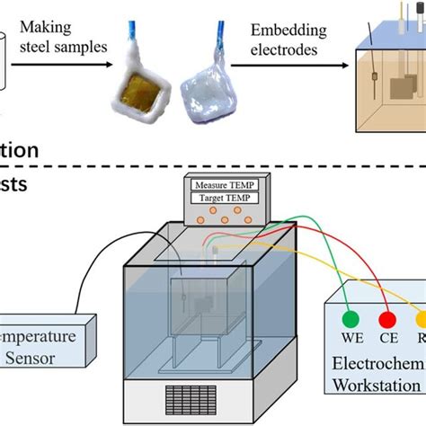 Sample Preparation Process And Electrochemical Test Scheme Download