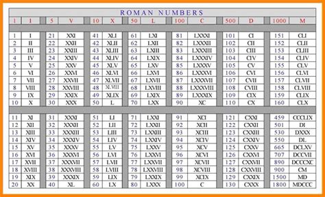 Los Números Romanos Del 1 Al 1000 Qué Son Y Cuáles Son Римские цифры