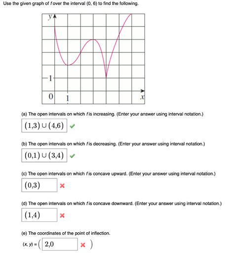 Solved Use The Given Graph Of F Over The Interval 0 6 To