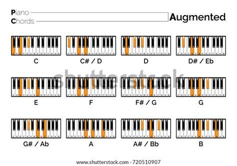 Augmented Piano Chord Chart