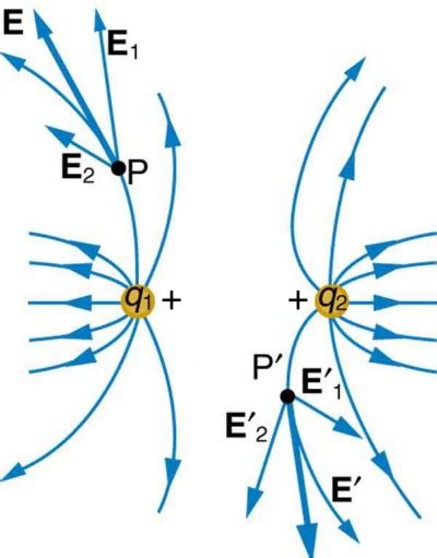 The electric field from any number of point charges can be obtained from a vector sum of the individual fields. Electric Field Lines: Multiple Charges | Physics