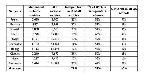 Vulnerable A Level Subjects Remain Strong In Independent Schools Isc