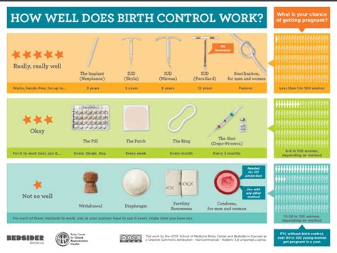Contraception Wellbeing Services Utsa University Of Texas At San