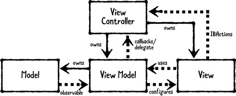 Introducción A Model View View Model Platzi