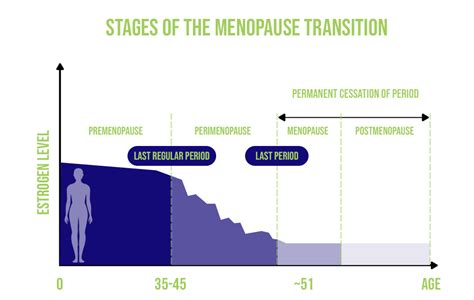 What Is The Menopause Hormone Levels Chart And What Does It Mean For Me Evexias Health Solutions
