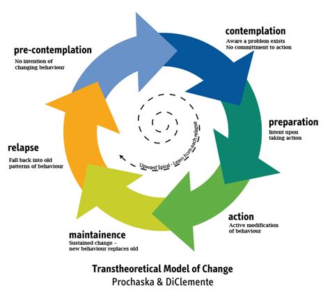 Before change is accepted at all levels, it is crucial to change or, if necessary, remove obstacles that could undermine the vision. The Five Stages of Change | the relationship blog
