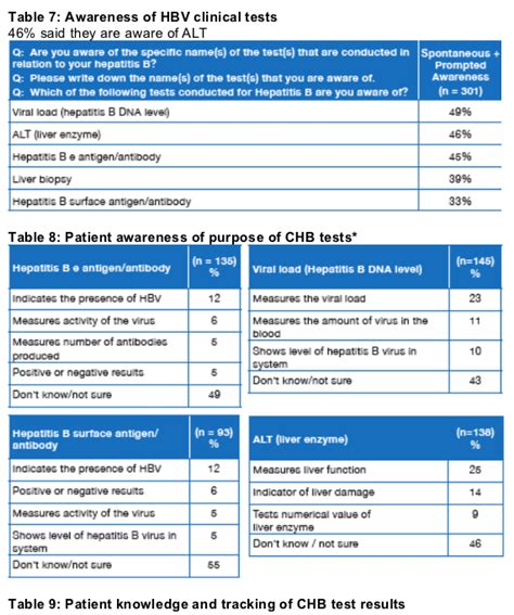 Hepatitis b is contagious liver infection that can be long lasting. Patient survey, Many hepatitis B patients stop taking meds