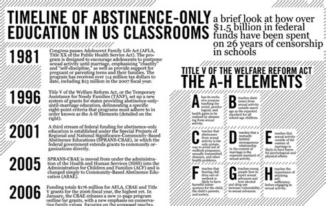 Infographic Abstinence Only Education National Coalition Against