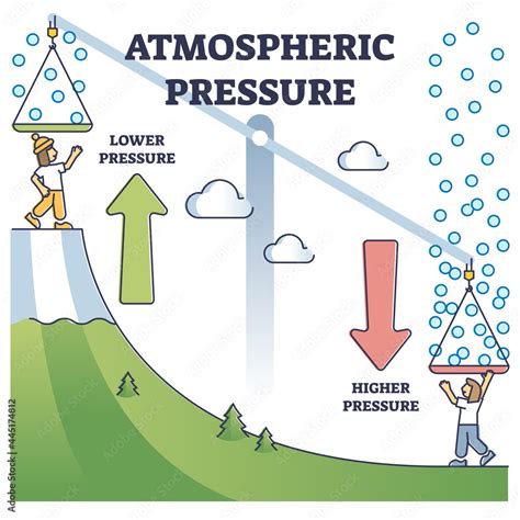 Atmospheric Pressure Example With Lower And Higher Altitude Outline
