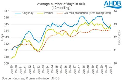 Whats The Average Number Of Days A Cow Spends In Milk Ahdb