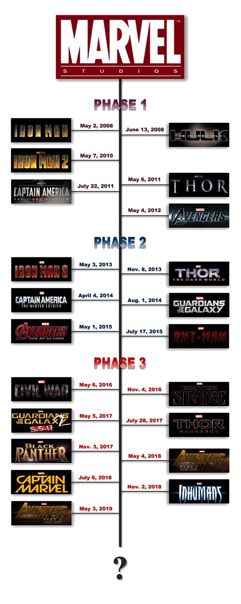 List Of Marvel Movies In Order Of Timeline A Marvel Movies Timeline