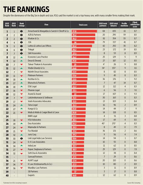 Whats Different In Indias Top 40 Law Firm Ranking In 7 Years And How