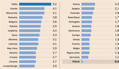 Lue Boccia Litalia Crescita Quasi Nulla Nel 2019 Il Sole 24 Ore