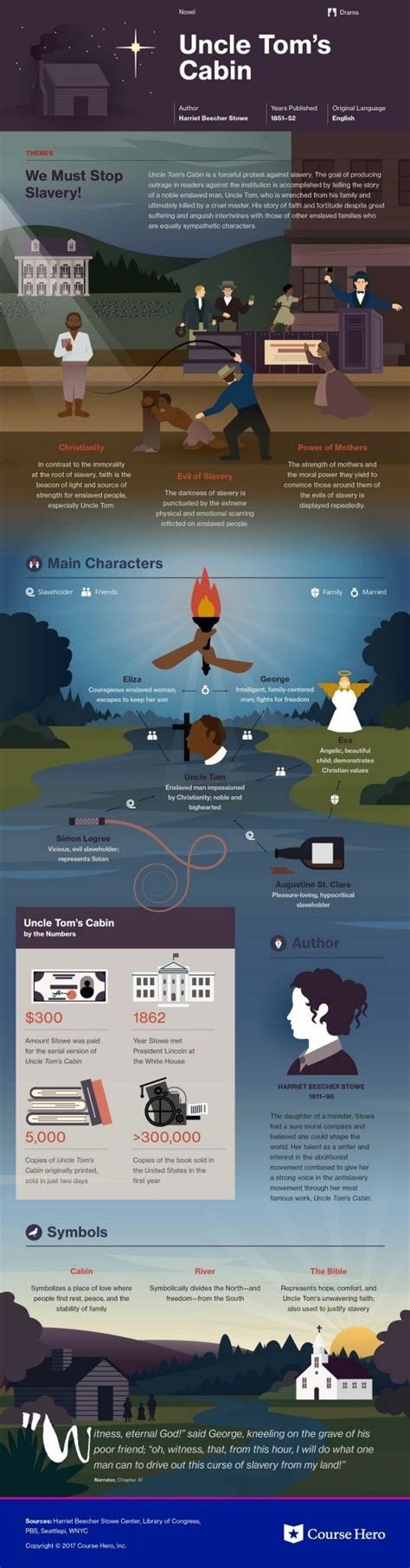 Though these works were not usually celebrated critically, they were very popular among the public—especially women, who were leaders in the abolitionist movement. Pin by MacIntyre on Infographics -- Book Facts 1 ...