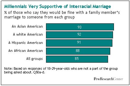 Almost All Millennials Accept Interracial Dating And Marriage Pew